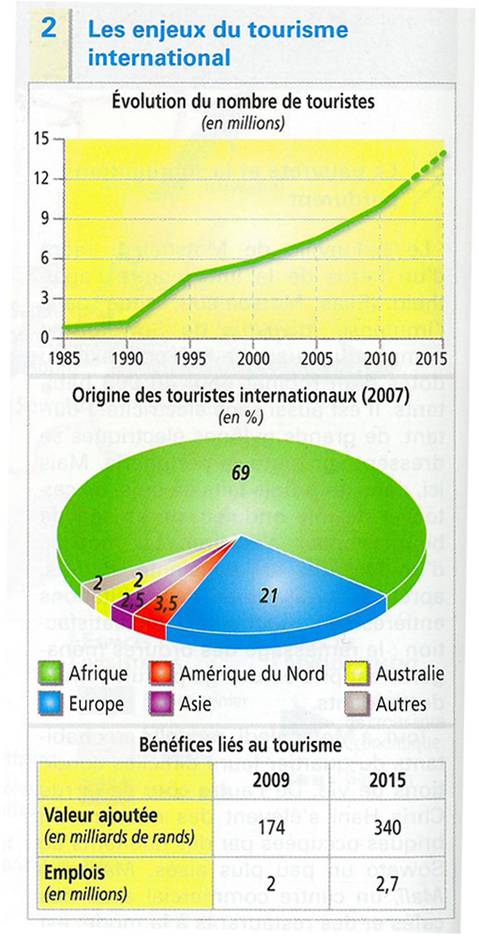 Évolution du nombre de touristes